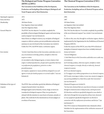 Assessing emerging technologies from an arms control perspective